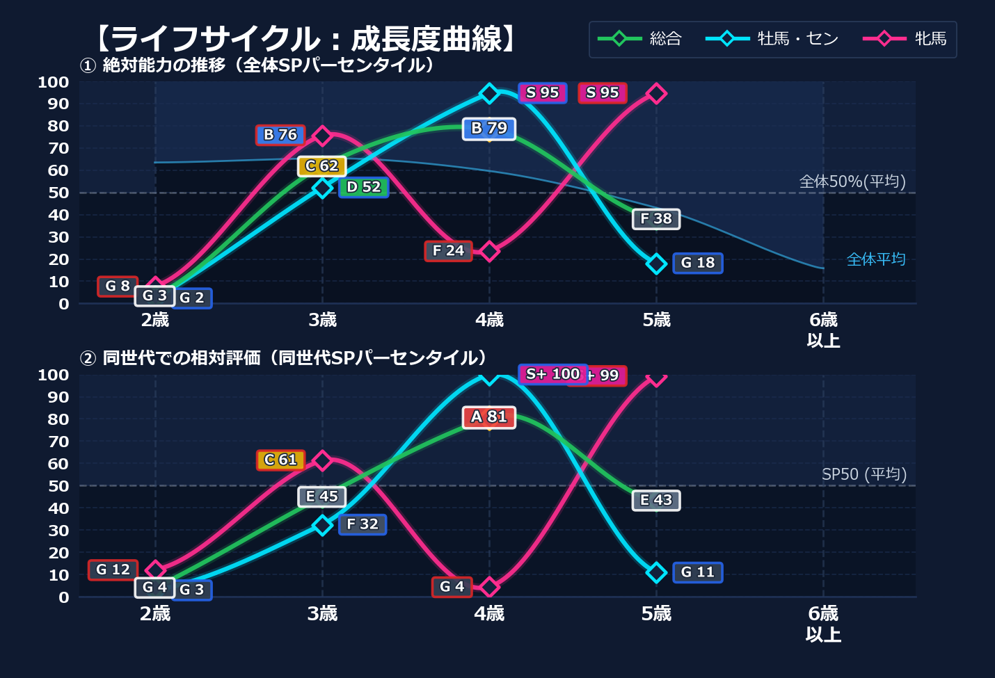 年齢別パフォーマンス
