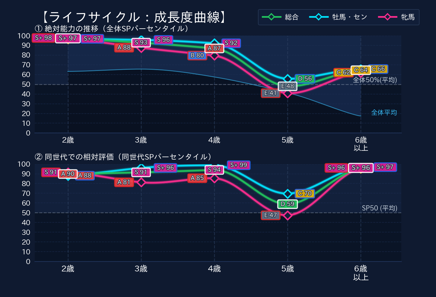 年齢別パフォーマンス