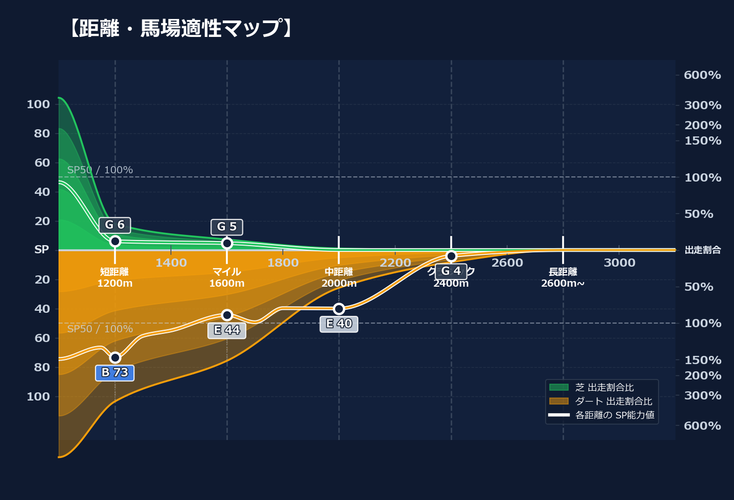 芝ダート適性と馬場別パフォーマンス