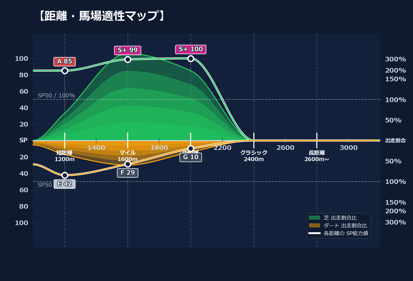芝ダート適性と馬場別パフォーマンス