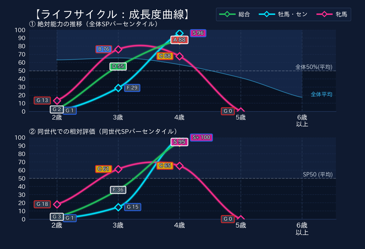 年齢別パフォーマンス