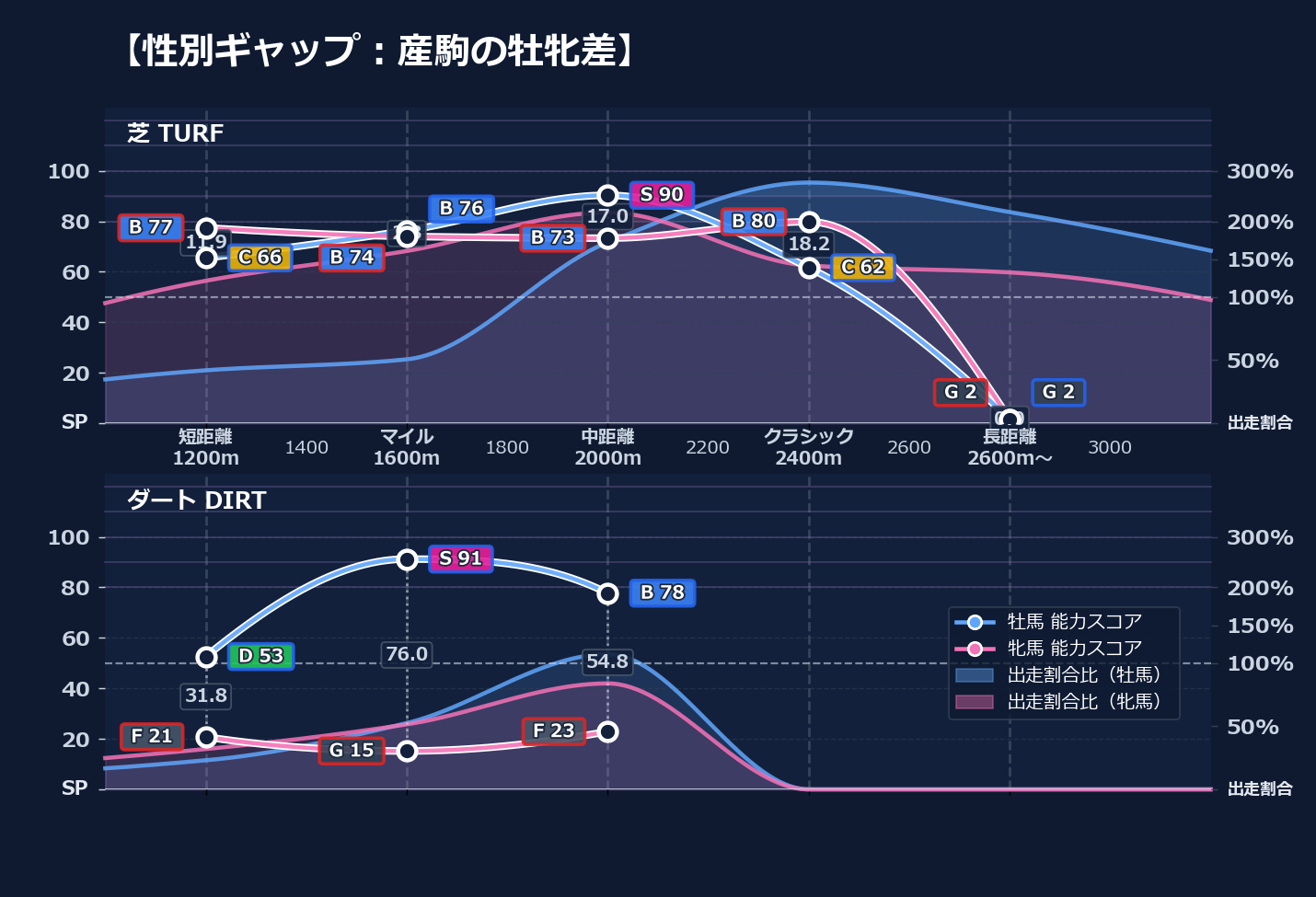 牡馬牝馬別の距離適性とパフォーマンス