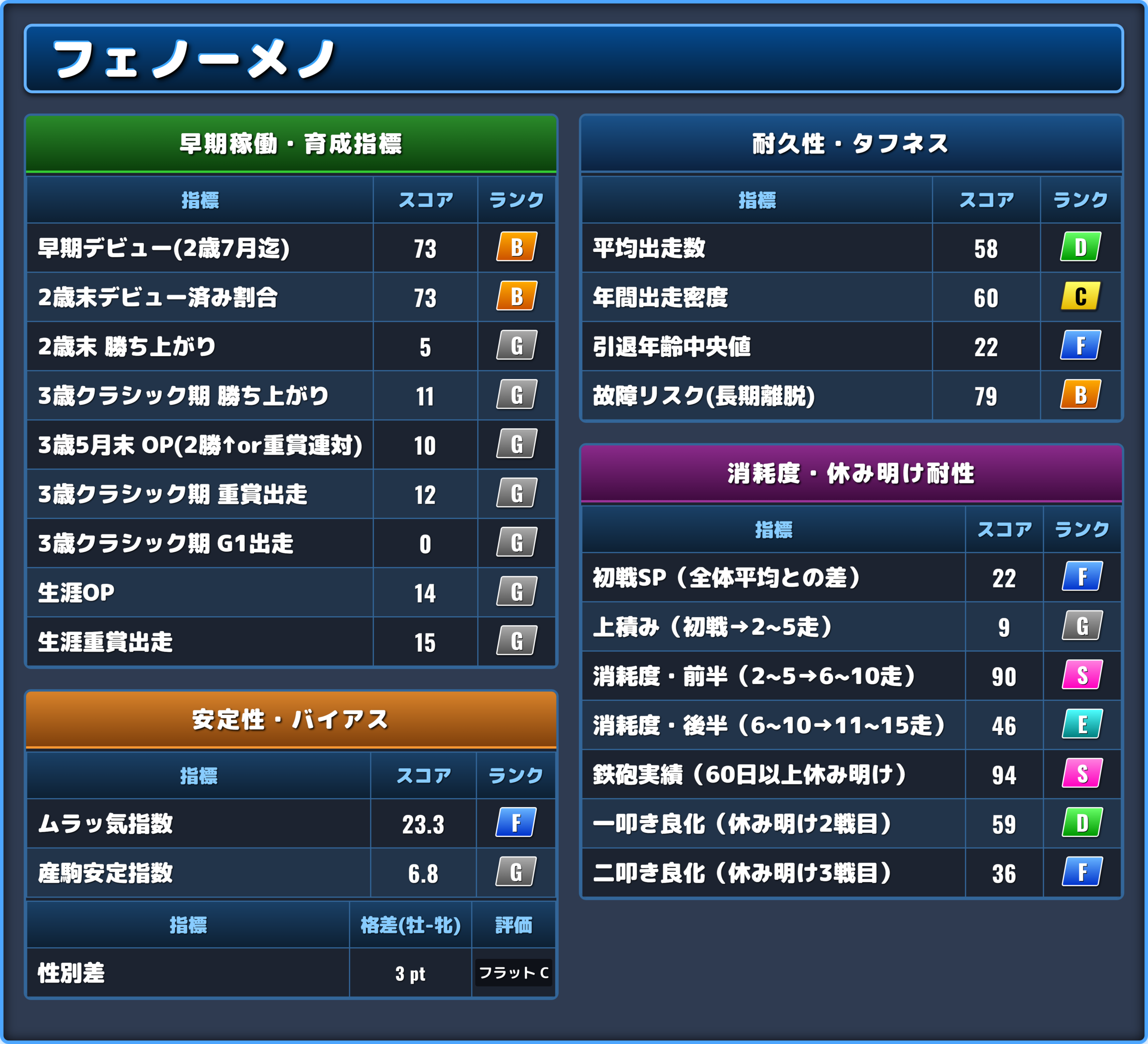 フェノーメノの能力評価2