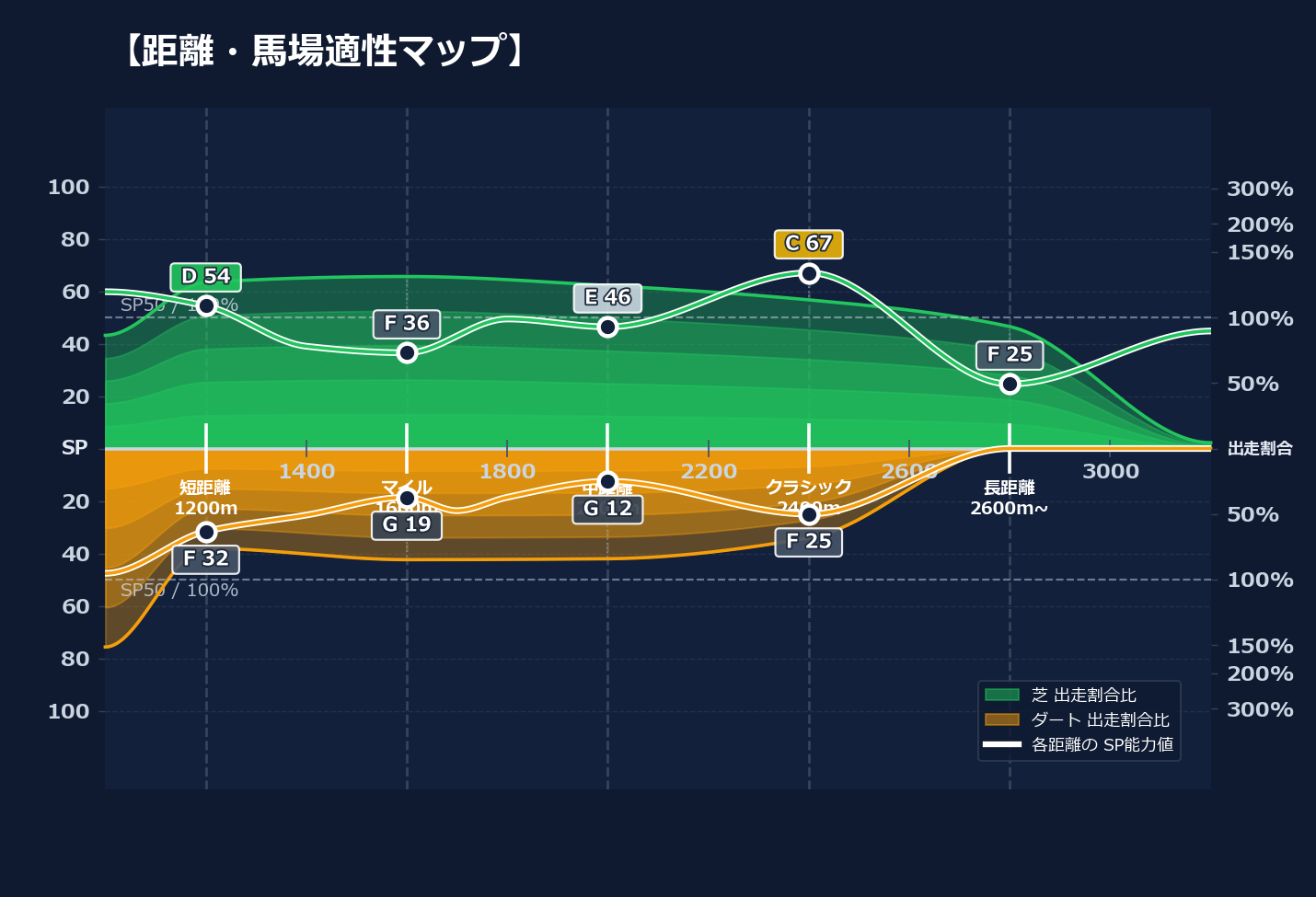芝ダート適性と馬場別パフォーマンス