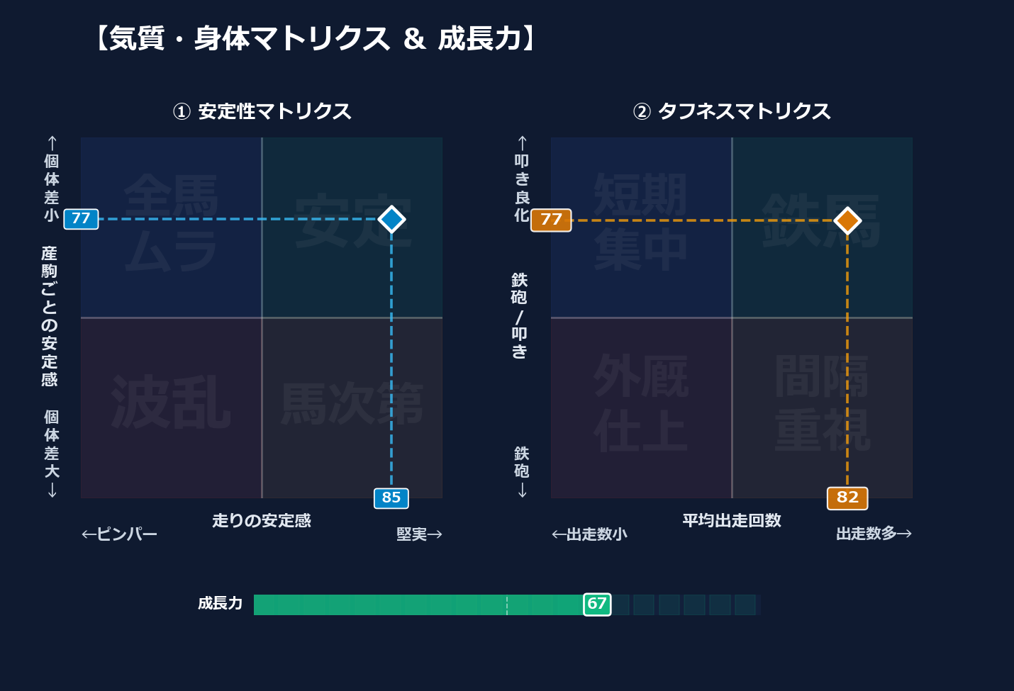 産駒の安定感と出走間隔