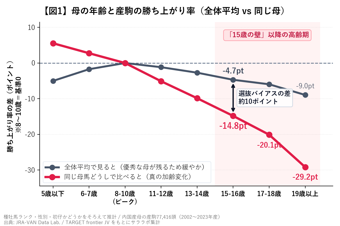 母の年齢別 勝ち上がり率の変化