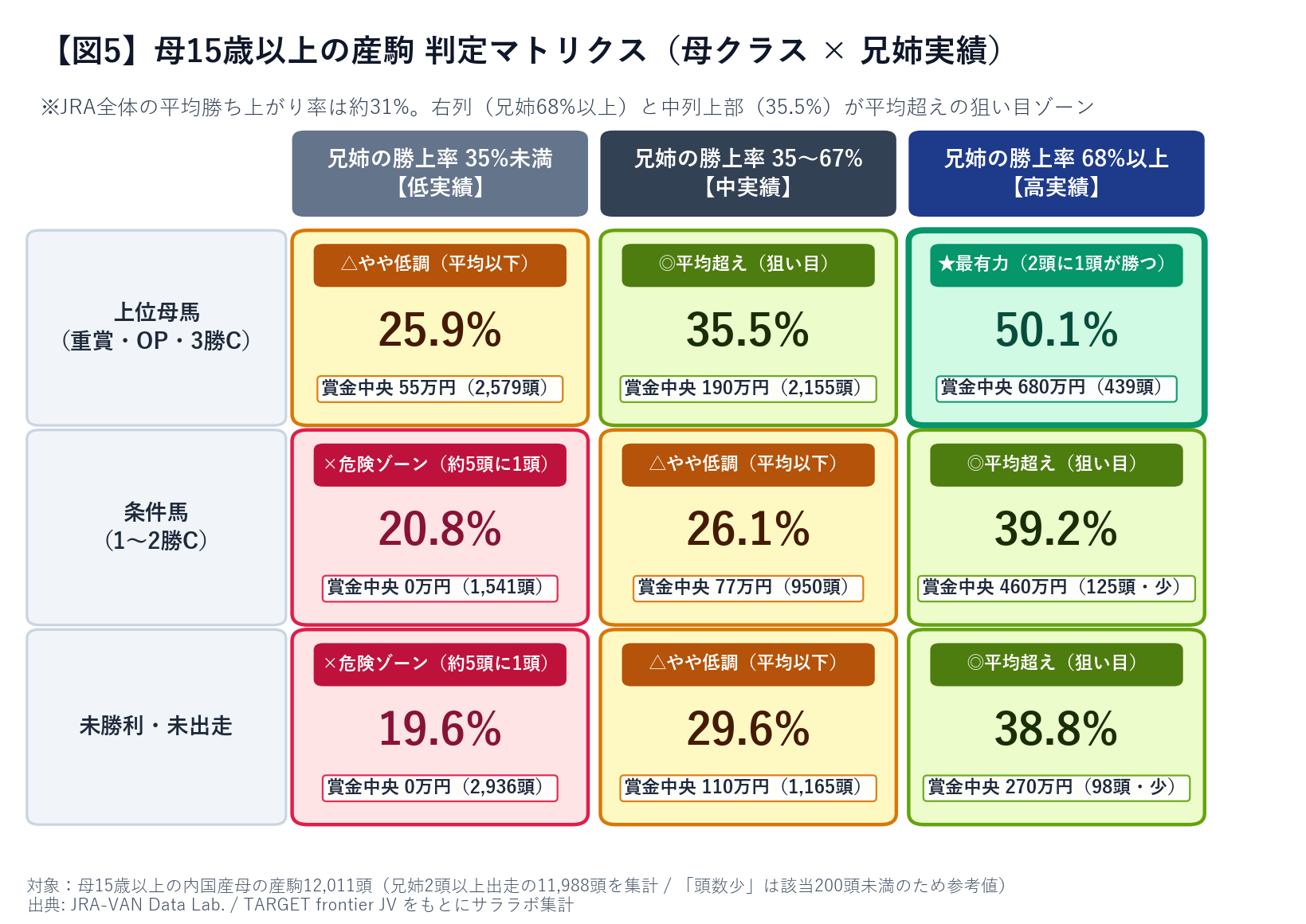 母15歳以上の産駒 判定マトリクス