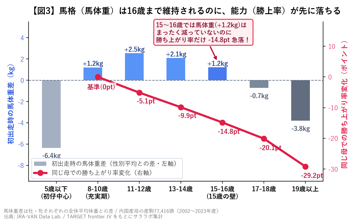 母年齢別の馬体重差と勝ち上がり率変化のタイムラグ