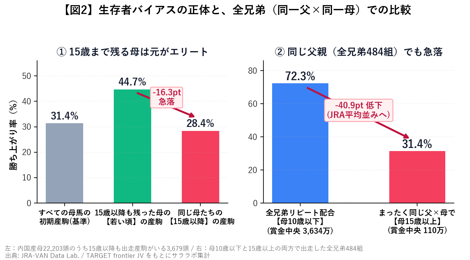 生存者バイアスと全兄弟リピート配合の比較