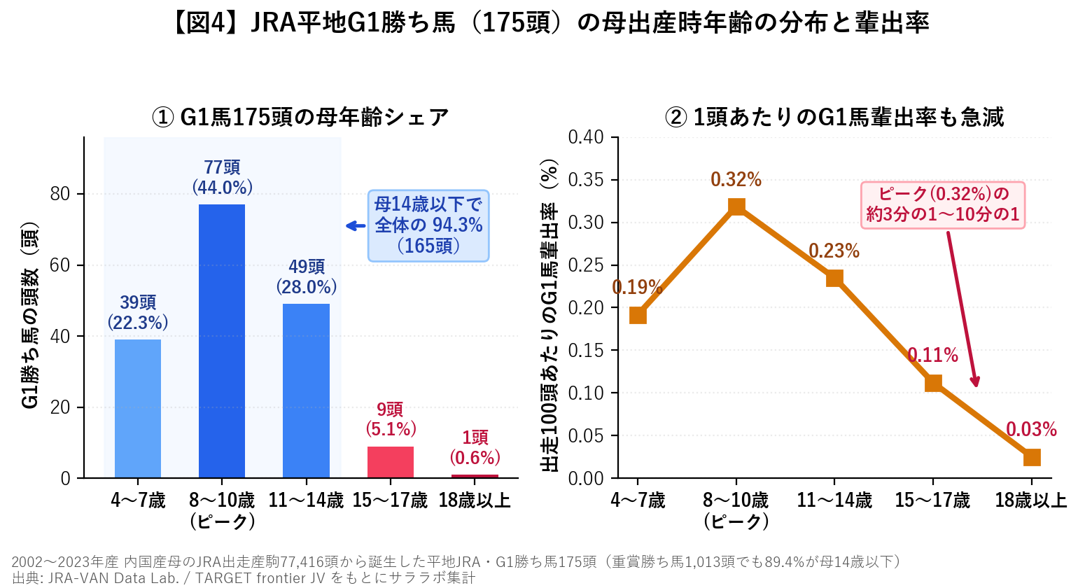 G1勝ち馬の母出産時年齢分布と輩出率