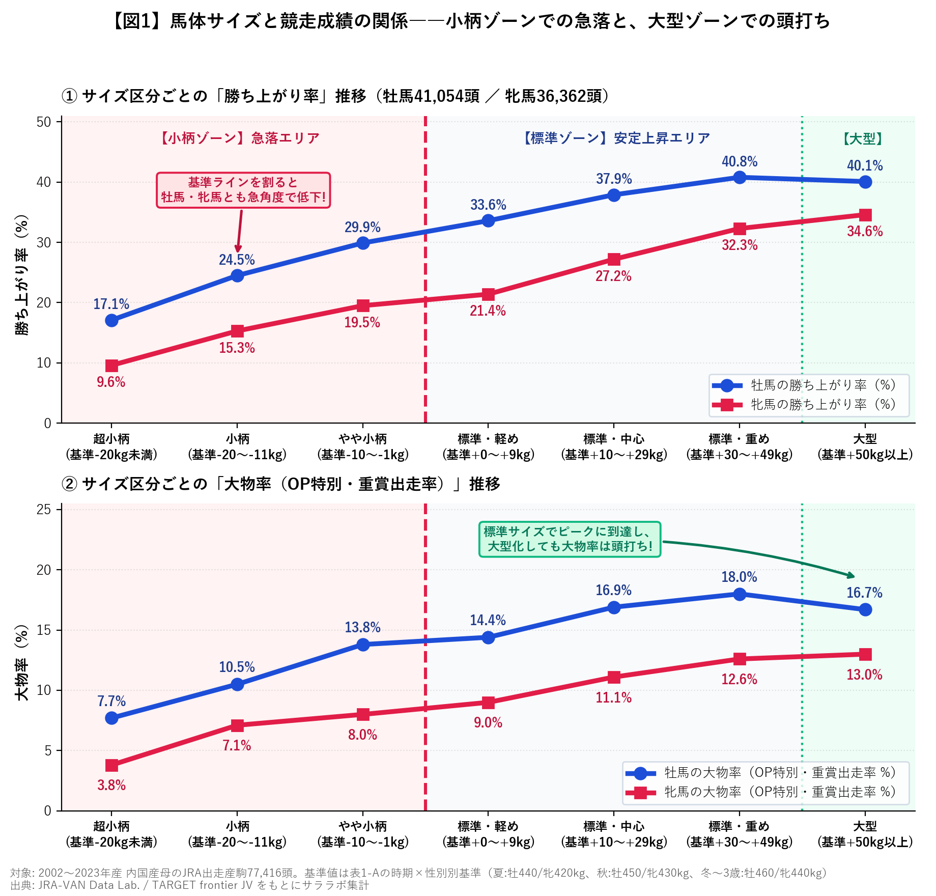 馬体サイズ区分ごとの勝ち上がり率と大物率の折れ線グラフ