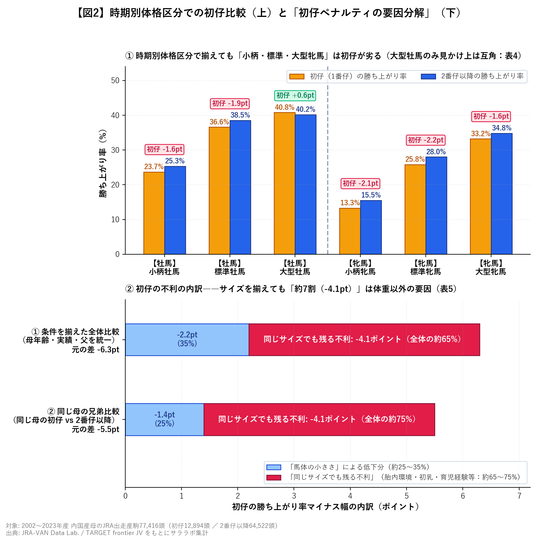 サイズ別の初仔比較と初仔ペナルティの要因分解