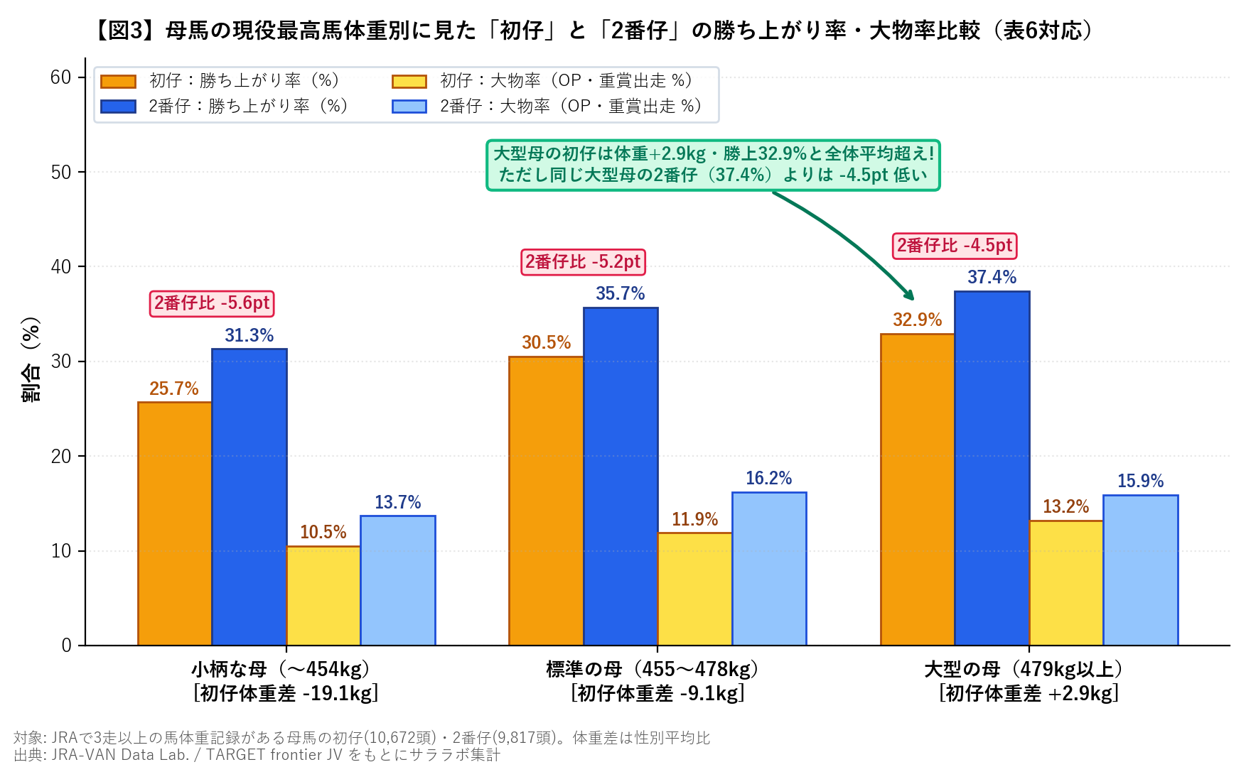 母馬の現役馬体重別の初仔と2番仔の成績比較