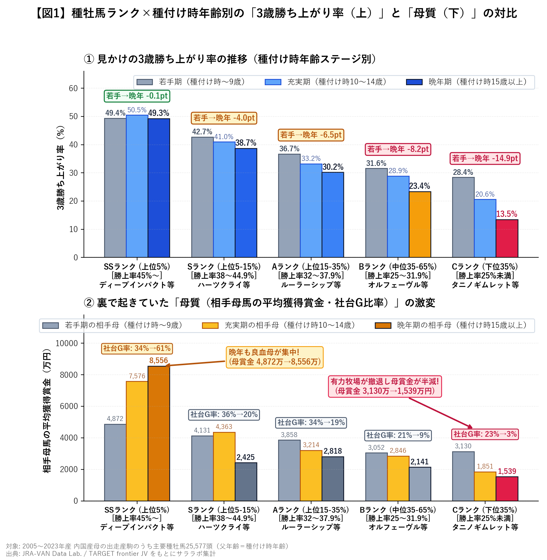 種牡馬ランク×種付け時年齢別の3歳勝ち上がり率と母質の対比