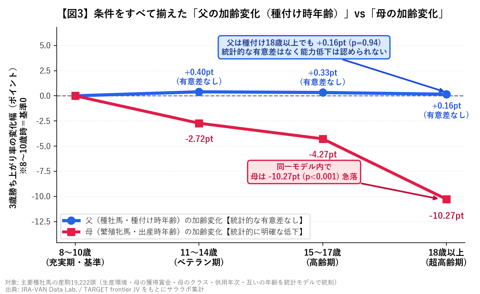 条件をすべて揃えた父の加齢変化vs母の加齢変化
