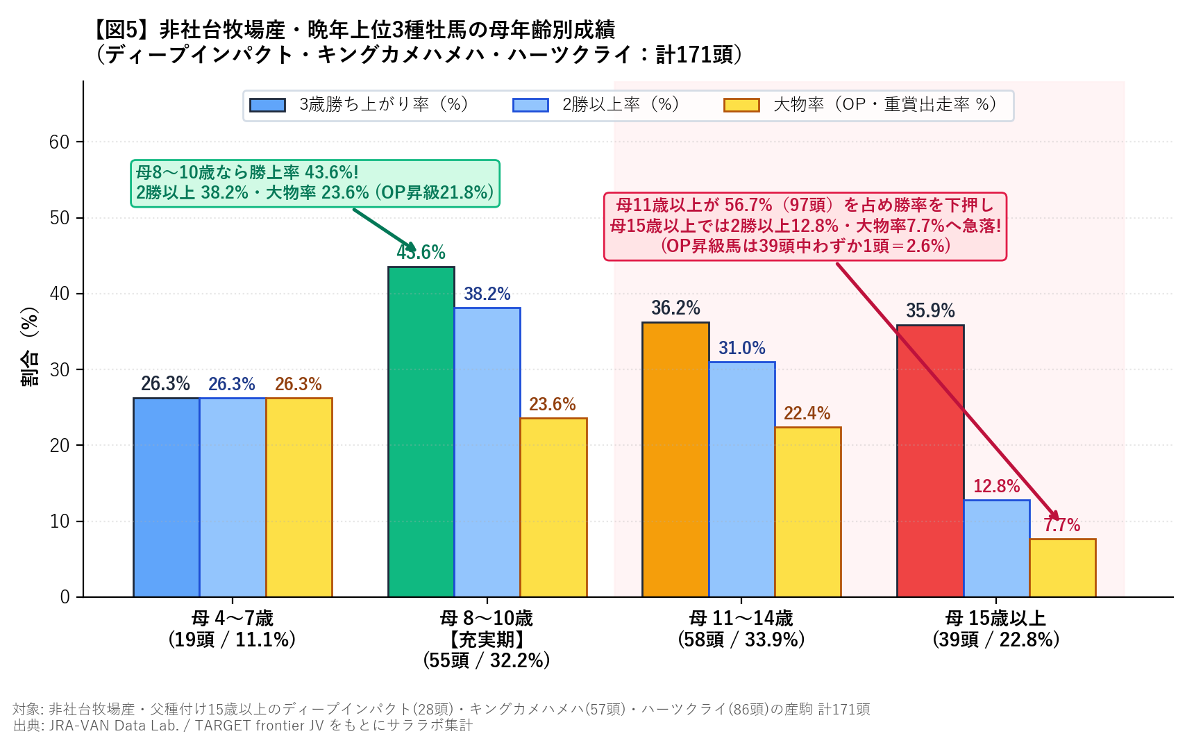非社台牧場産・晩年上位3種牡馬の母年齢別成績
