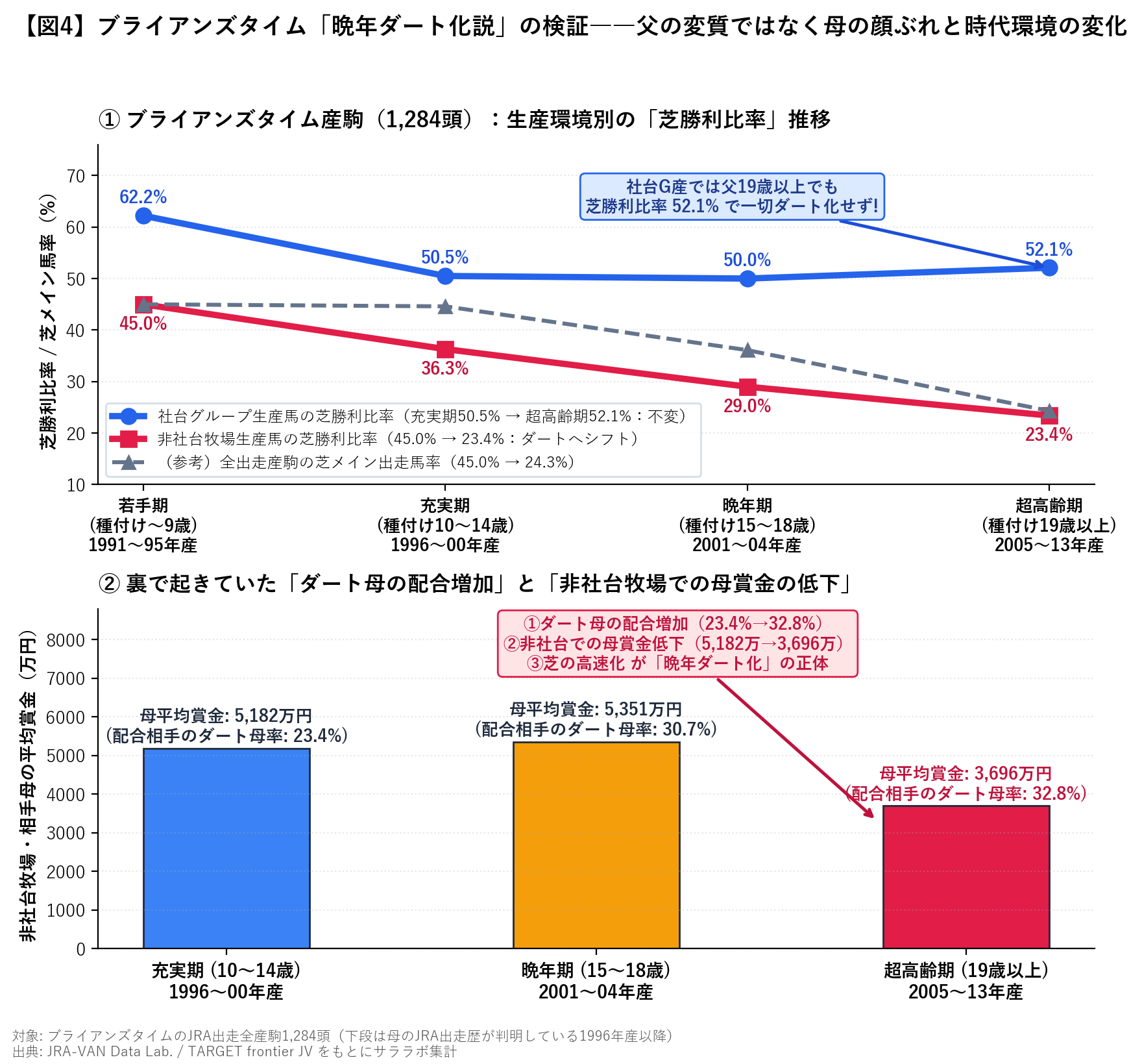 ブライアンズタイム晩年ダート化説の検証
